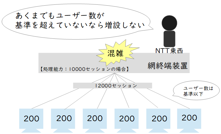 トライフィックが増加しても増設されない網終端装置　NTT ユーザ数